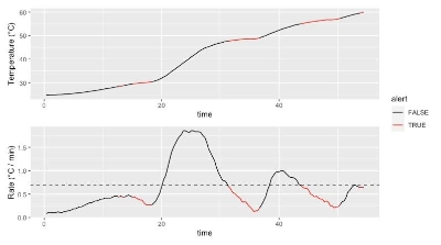 Plot of sauna temperature and its derivative